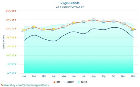 virgin islands water temperature